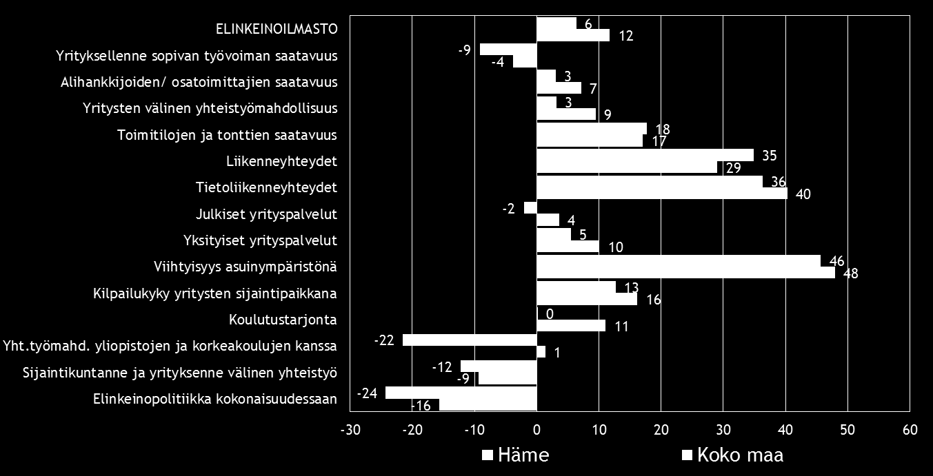 16 7. ELINKEINOILMASTO JA YRITTÄJYYSILMAPIIRI Yrittäjyyteen vaikuttavia sijaintikunnan tekijöitä mittaava elinkeinoindeksi on koko maassa laskenut syksystä 2012.