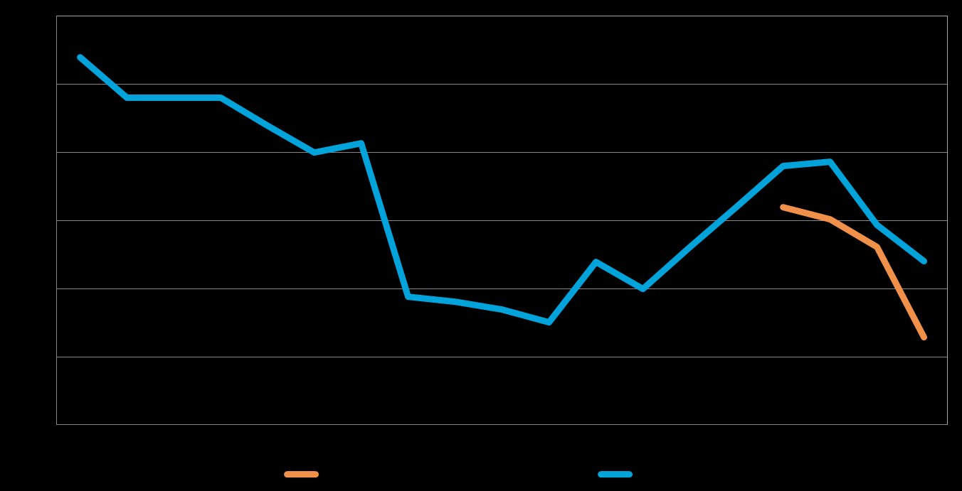 17 Kuva 9: Elinkeinoilmasto, Indeksi Taulukko 7: Arvio yrittäjyysilmapiiristä, % 1 erittäin huono 2 3 4 5 erittäin hyvä Oma kokemus yritysilmapiiristä Hämeen ELY 8 20 40 27 4 Koko maa 6 21 39 30 4