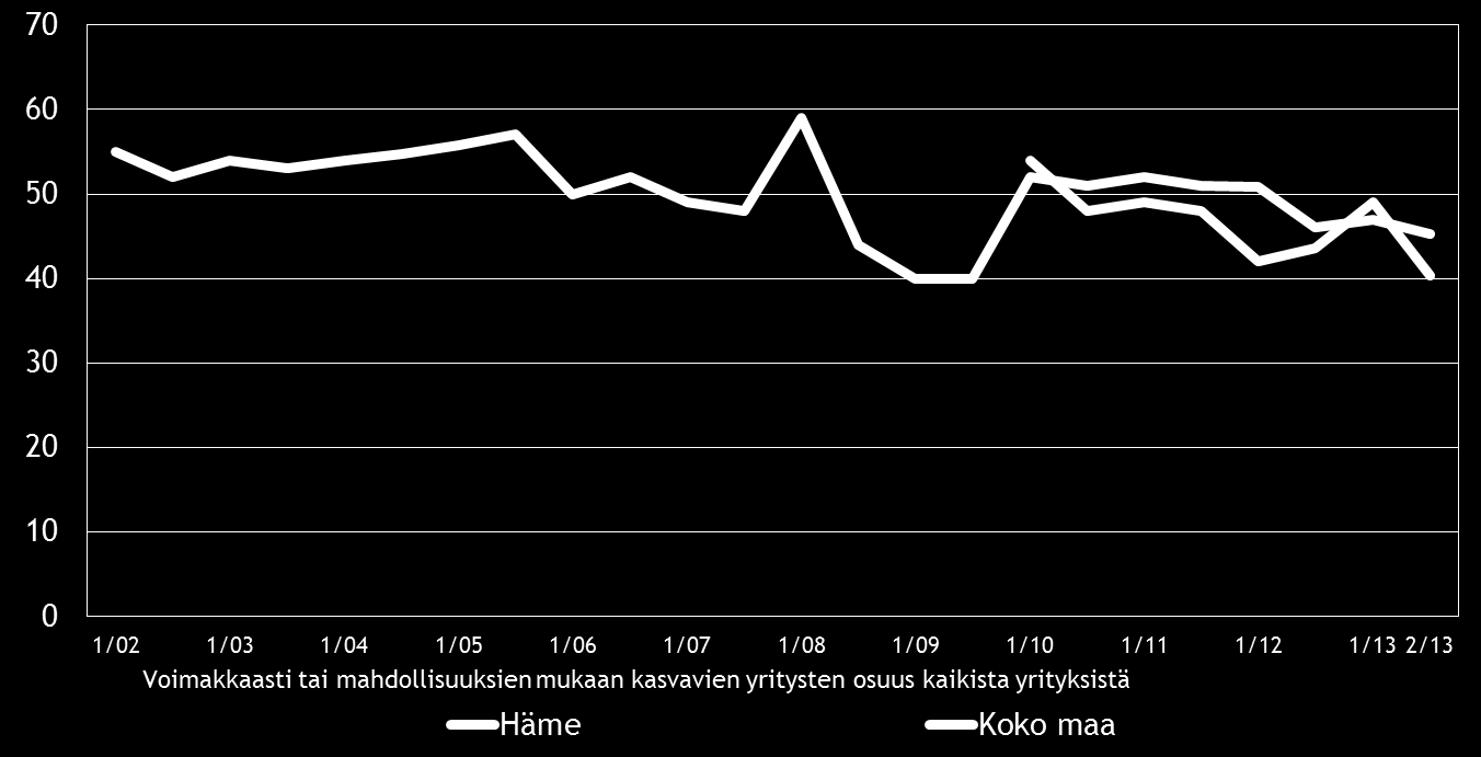 18 8. PK-YRITYSTEN KASVUHAKUISUUS Koko maan pk-yrityksistä 38 % on mahdollisuuksien mukaan kasvamaan pyrkiviä.