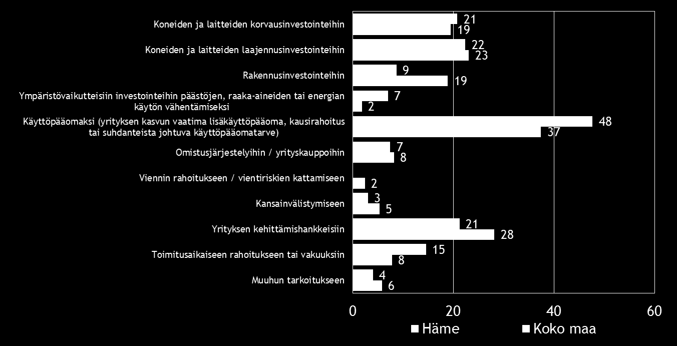 21 Taulukko 13.2: Mihin käyttötarkoituksiin aiotte pääasiassa ottaa ulkoista rahoitusta?