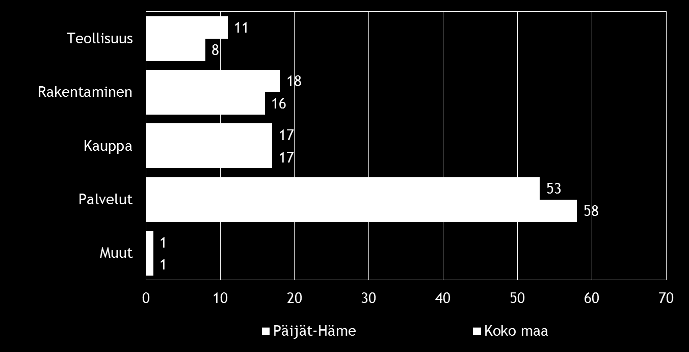 7 2. YRITYSTEN OSUUDET TOIMIALOILLA Suomessa oli 262 548 yritystä [1] vuonna 2011. Näistä yrityksistä Päijät-Hämeen alueella toimi 9333 ja Kanta-Hämeessä 7886 yritystä.