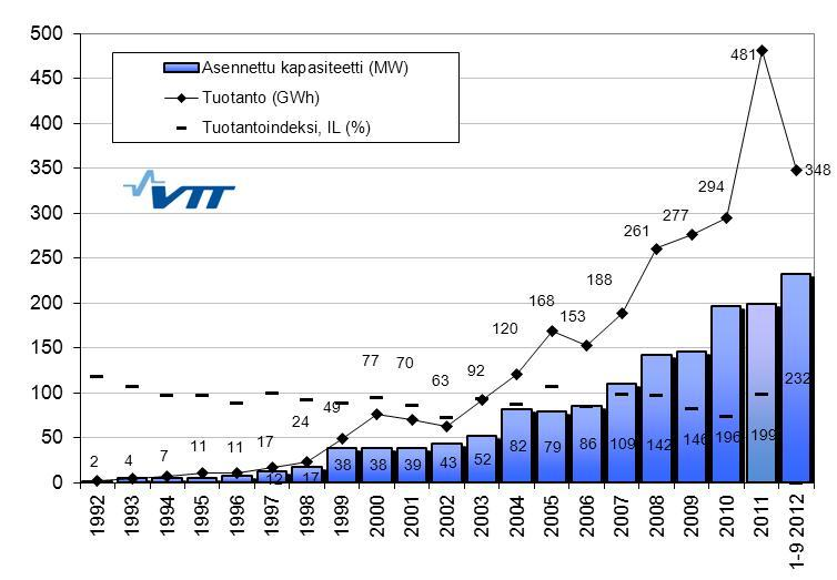 16 Kuva 3-2. Suomen tuulivoimatuotanto (GWh) ja yhteenlaskettu kapasiteetti (MW vuoden lopussa). Tuotantoindeksi 100 % vastaa keskimääräistä vuosituotantoa 1987 2001. Lähde: VTT 2012. 3.3 Hankkeen merkitys Pudasjärvellä ja sen lähialueilla Pohjois-Pohjanmaan ilmastostrategiassa (hyväksytty Pohjois-Pohjanmaan maakuntahallituksessa 13.