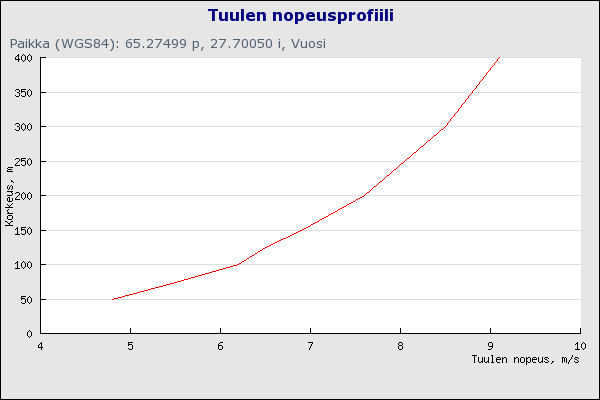 32 Kuva 3-19. Tolpanvaaran alueen tuulen nopeusprofiili 0 400 metrin korkeudella (Tuuliatlas 2012). 3.8 