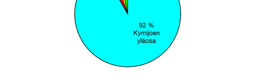 Kuva 10. Eri kuormittajien suhteelliset osuudet (%) Kymijoen Suomenlahteen kuljettamasta kiintoaine-, kokonaisfosfori- ja typpikuormituksesta vuonna 2015.