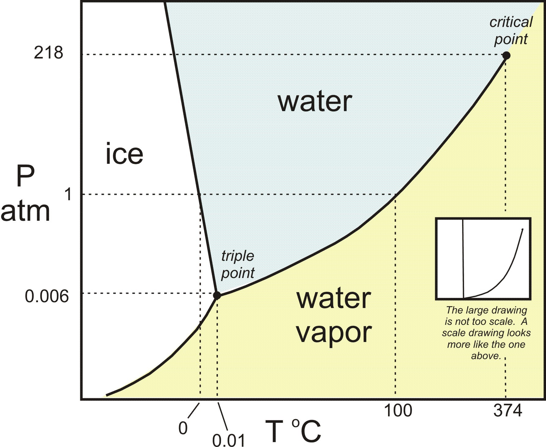 Yleensä aineen matalan lämpötilan faasi on sama kuin suuren paineen faasi, eli koeksistenssikäyrä on nouseva käyrä, - tasossa.