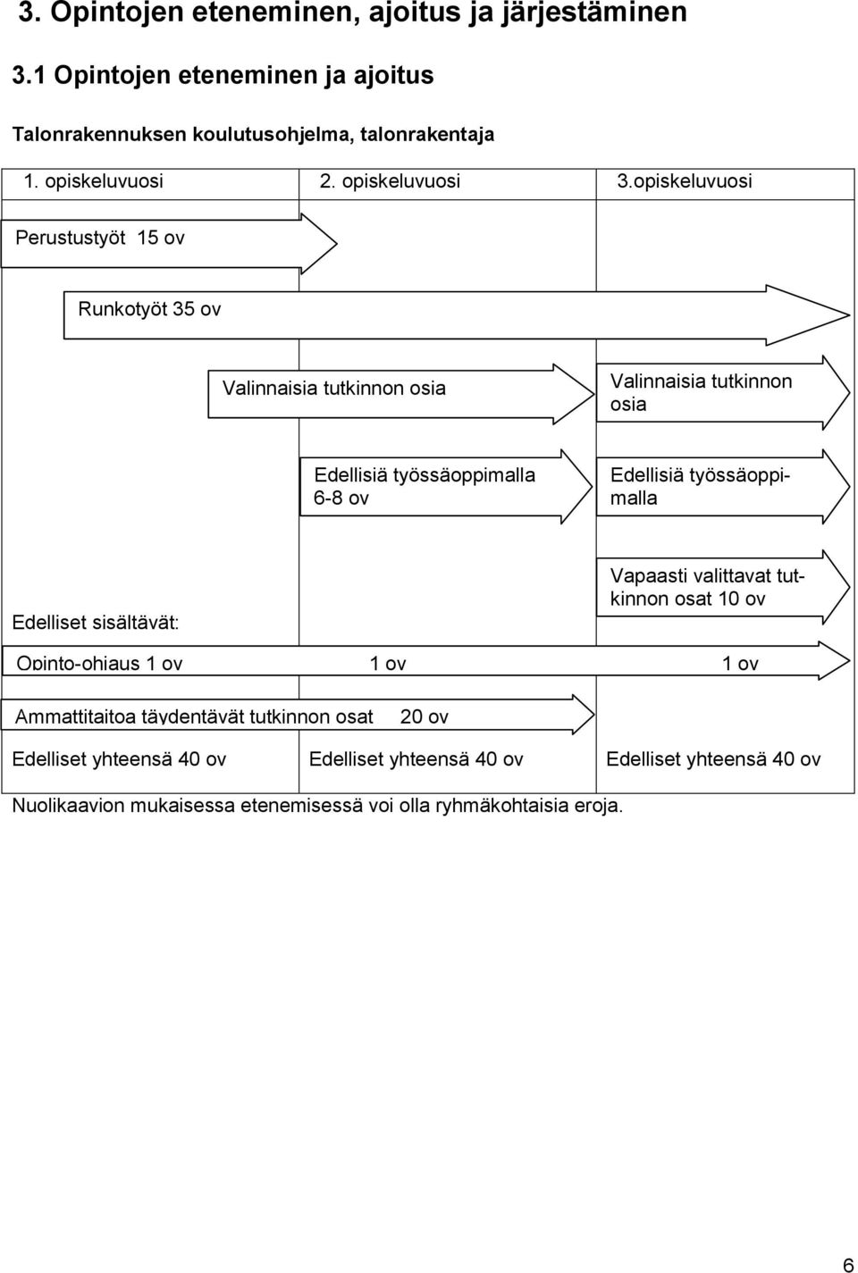 opiskeluvuosi Perustustyöt 15 ov Runkotyöt 35 ov Valinnaisia tutkinnon osia Valinnaisia tutkinnon osia Edellisiä työssäoppimalla 6-8 ov Edellisiä