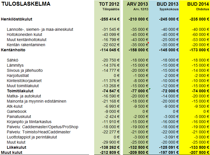 Budjetti 2014: Tuloslaskelma - Kulut Henkilöstö ja kentän hoito: Vuonna 2013 hoitotyötä