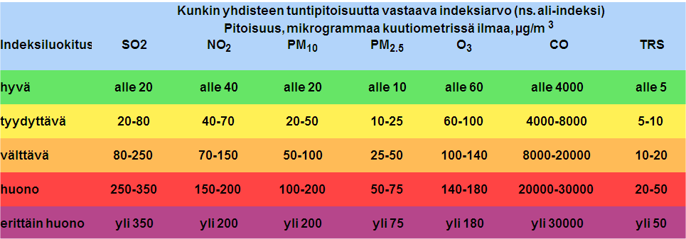 Ilmanlaatuindeksi Ilmanlaatuindeksi on vertailuluku, jolla kuvataan ilmanlaadun suhteellista tasoa.