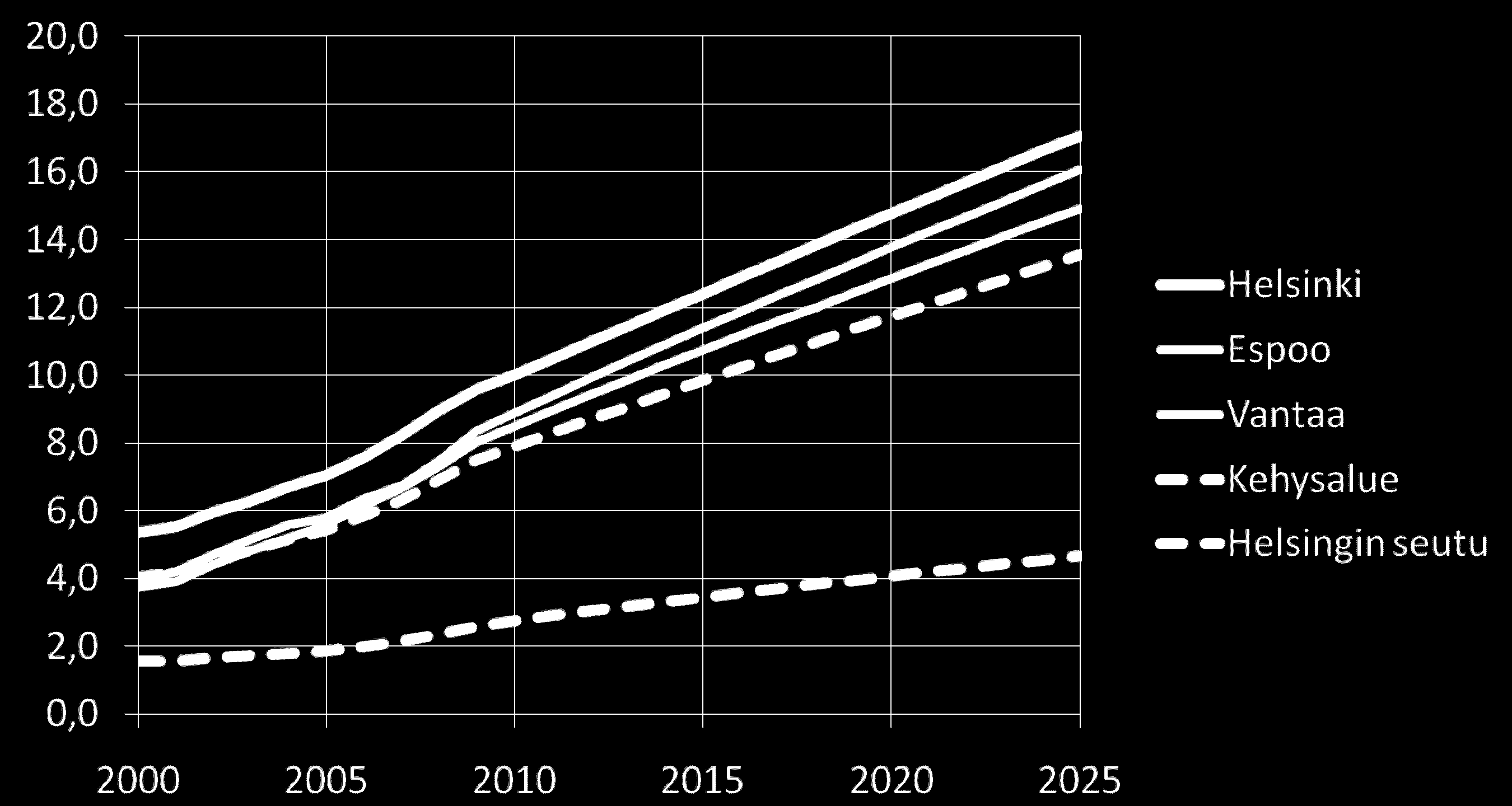 Taustaltaan vieraskielisten osuus koko väestöstä 1.