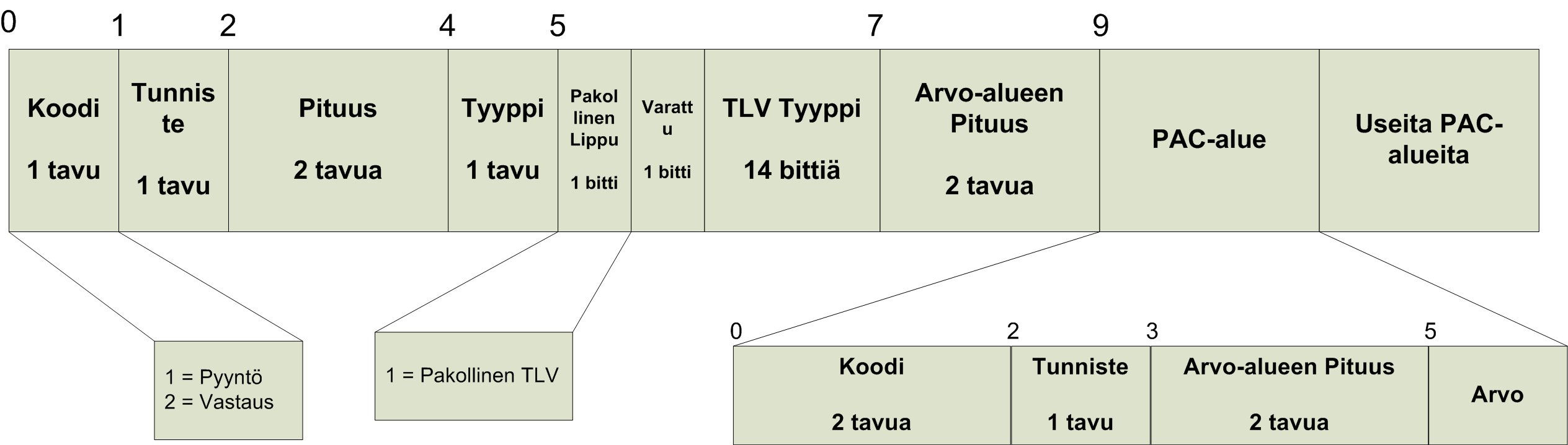 44 Tyyppi-kentän arvona PAC TLV -kehyksessä on EAP-TLV eli 33. Pakollinen TLV-bitti tulee olla päällä PAC TLV:ssä.