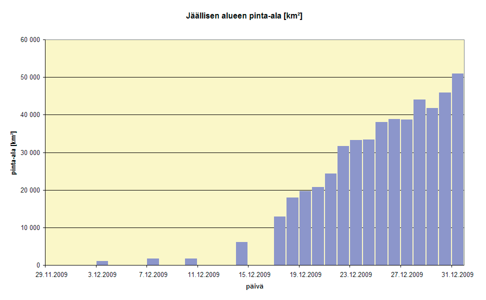 Sääennätyksiä marraskuussa 2009 tarkastettujen havaintojen mukaan Ylin lämpötila 10,1 C Jomala Jomalaby 21.11.