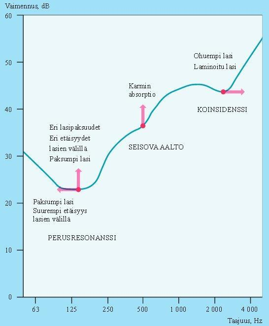 10 2.3.2 Lasirakenteen ääneneristävyys Lasin ääneneristävyys on riippuvainen sen massasta, tiheydestä ja jäykkyydestä, ja näin ollen se on verrannollinen lasin paksuuteen.