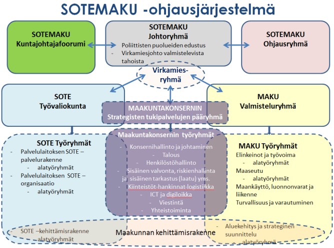 7 4 SOTEMAKU strategisten tukipalvelujen päätyöryhmä SOTEMAKU ohjausjärjestelmää on täydennetty kuntajohtajakokouksen 11.10.