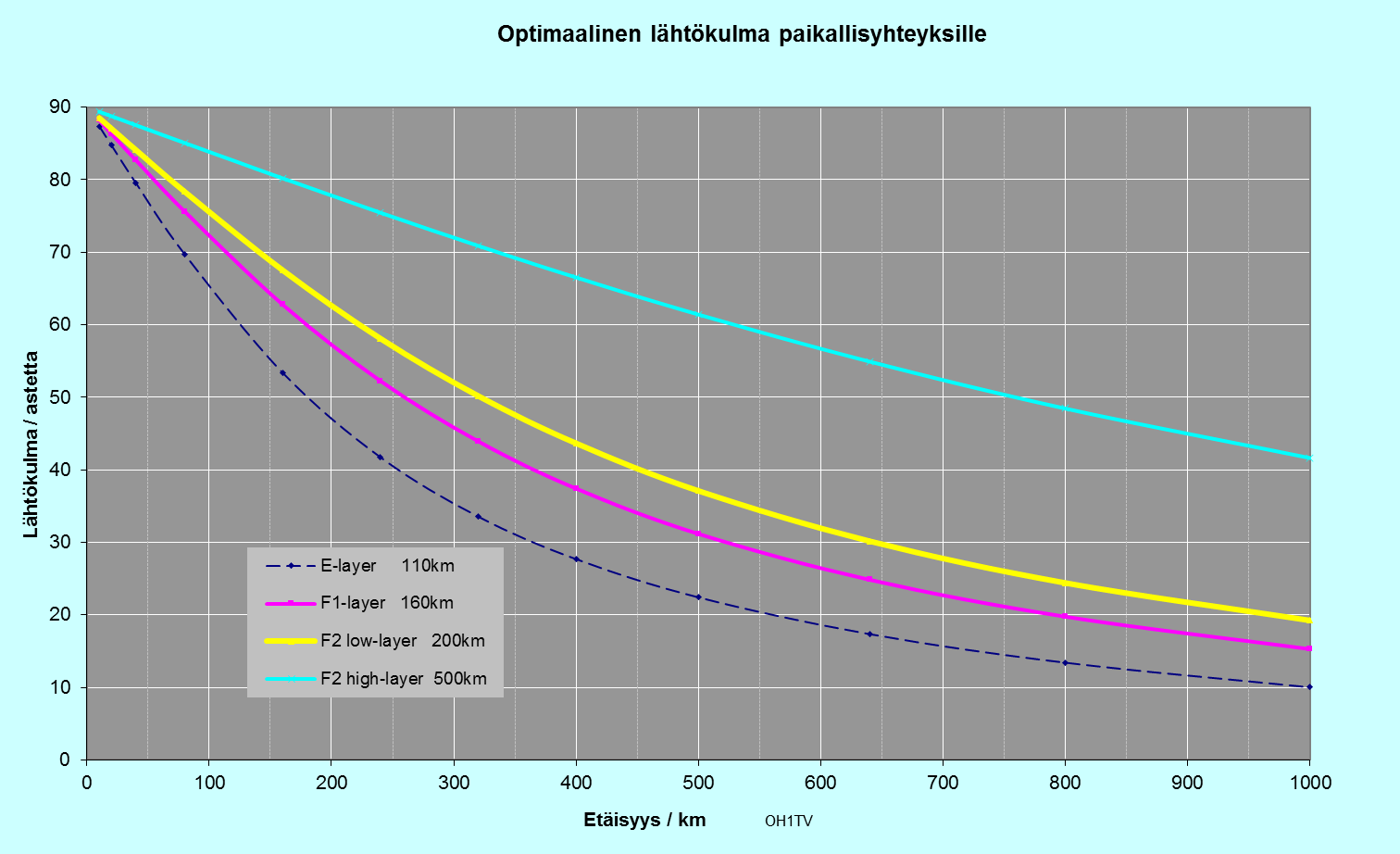 1. Yleistä F2-kerroksen kautta: 100km = 80 astetta 200km = 70 astetta