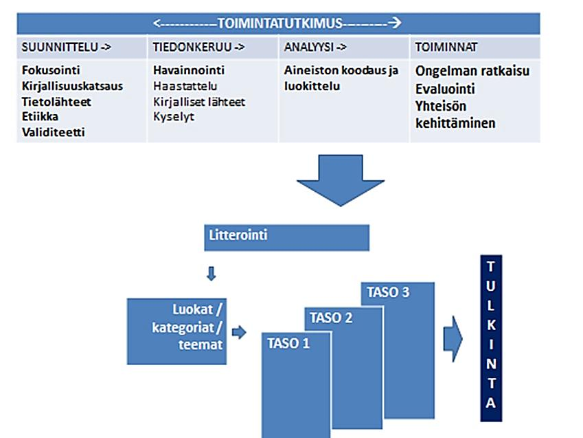 10.4 Aineiston käsittely ja analysointi Aineiston käsittelyvaiheessa tutkimuspäiväkirjasta tehtiin aihekokonaisuuksien ja pääteemojen etsimistä joiden perusteella tapahtui johtopäätösten tekeminen.