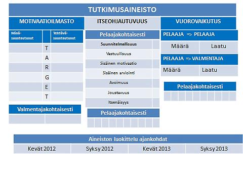 Analysointivaiheessa tapahtui luokittelua. Työssä tehty luokittelujärjestelmän luominen perustuu deduktioon eli teoriapohjaiseen luokitteluun.