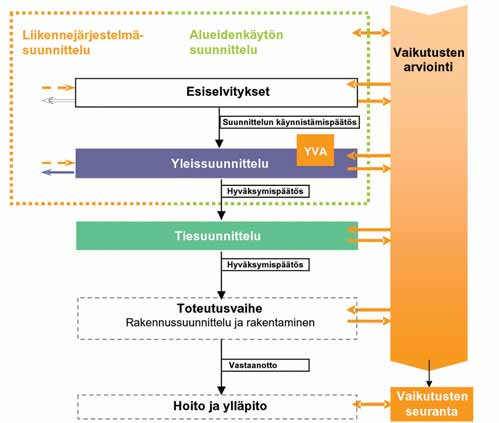 PROSESSIKUVAUS Prosessikuvauksessa on esitetty yleissuunnitelmaprosessin keskeinen sisältö. Kuvaukseen on sisällytetty myös yleissuunnitelman kytkeytyminen aiempiin ja tuleviin suunnitteluvaiheisiin.