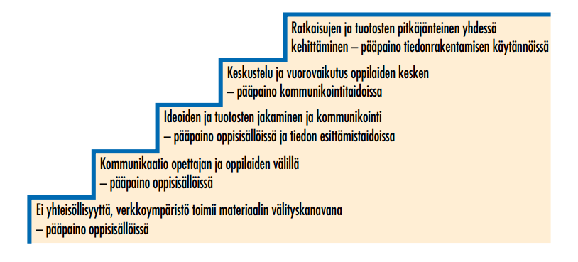 Yhteisöllisyyden kehitysportaat verkkooppimisympäristössä Lähde: Lakkala, M.
