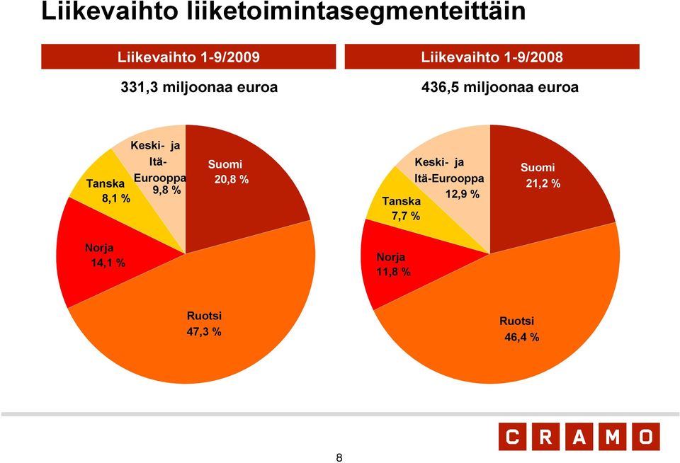 Eurooppa Tanska 9,8 % 8,1 % Suomi 2,8 % Keski- ja Itä-Eurooppa 12,9 %