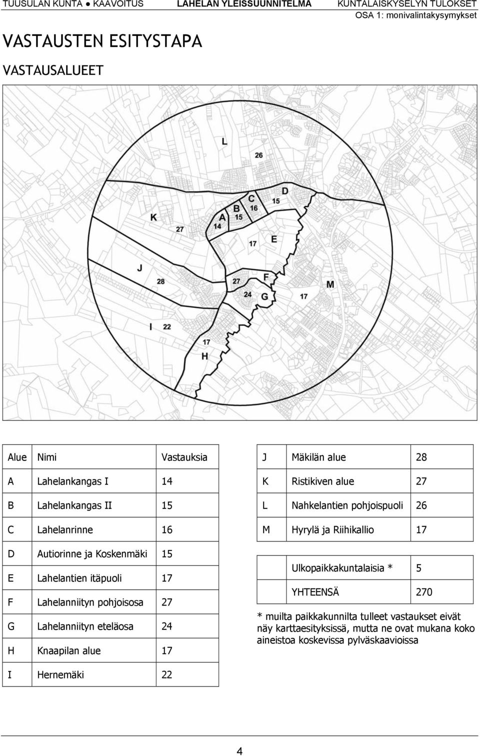 28 K Ristikiven alue 27 L Nahkelantien pohjoispuoli 26 M Hyrylä ja Riihikallio 17 Ulkopaikkakuntalaisia * 5 YHTEENSÄ 270 * muilta