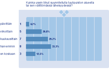 Vastaajia pyydettiin myös kertomaan, ovatko he koskaan käyneet olemassa olevan tuulipuiston lähellä.