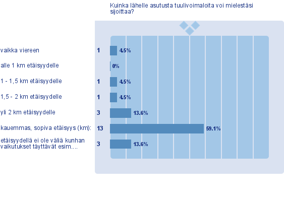 Vastaajia pyydettiin myös kertomaan mielipiteensä siitä, kuinka lähelle asutusta tuulivoimaloita voi sijoittaa.