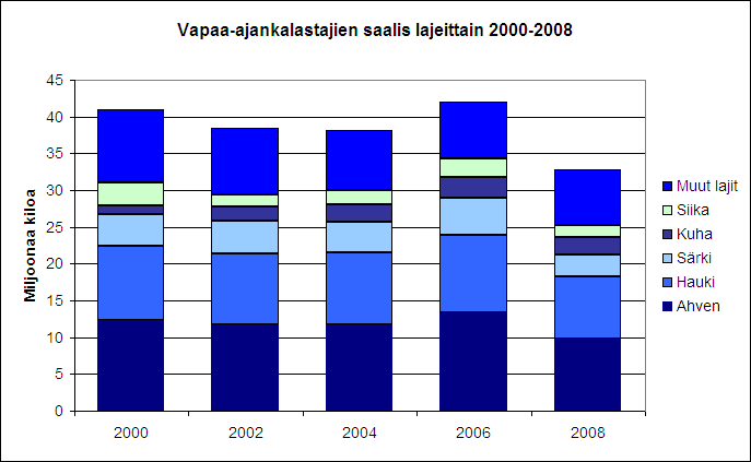 Kuva 3. Vapaa-ajankalastajien saalis lajeittain vuosina 2000 2008 Vapaa-ajankalastajien saalis koostuu pääasiassa luontaisesti lisääntyvistä kalakannoista.