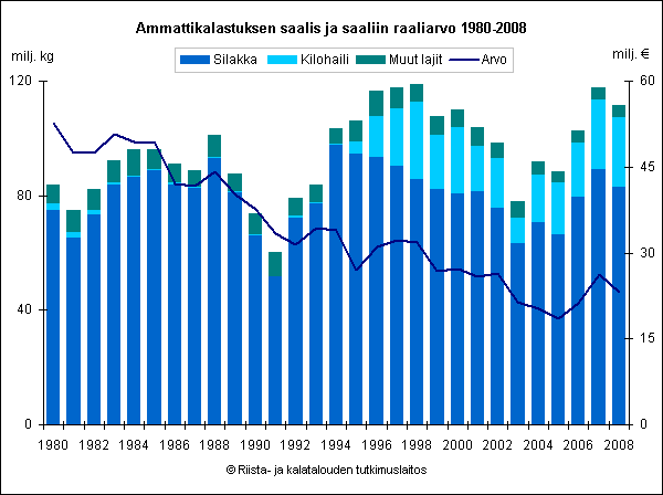 Kuva 5. Merialueen ammattikalastuksen saalis ja saaliin arvo vuosina 1980 2008. Saaliin arvo vuoden 2008 hintatasossa kuluttajahintaindeksillä muutettuna.