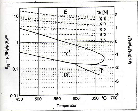 4 Kuva 2. Nitrauspotentiaalin ja lämpötilan asettelu, kun tavoitteena on ε-nitridin alue.