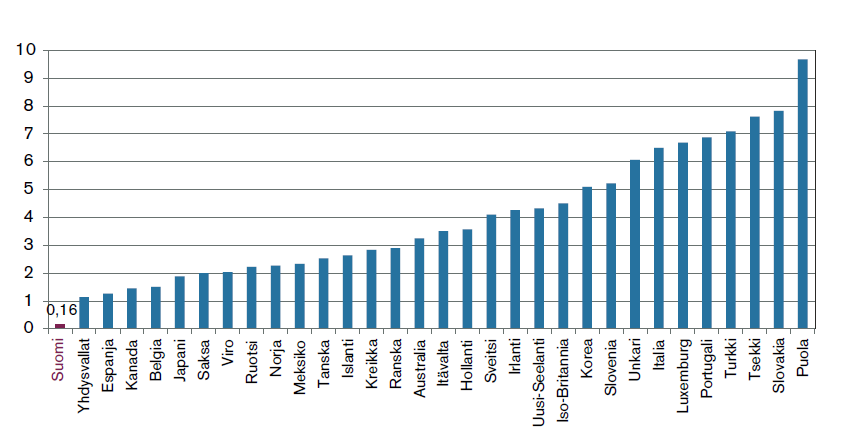 Korkeasti koulutettujen 25-34-vuotiaiden määrän vuosimuutos OECD-maissa 2000-2011 (%) Lähde: Aleksi Kalenius,
