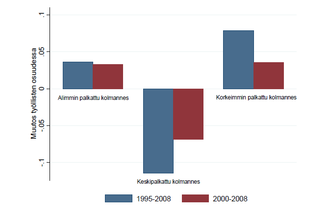 Palkkapolarisaatio Suomessa 1995 2008.