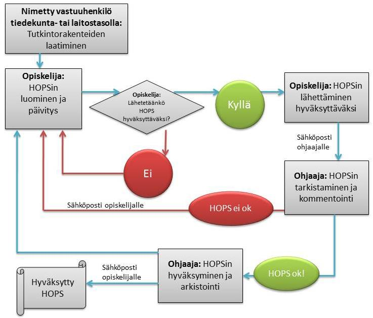 Taustaa Oulun yliopiston koulutusneuvosto on päättänyt, että OodiHOPS -toiminto otetaan käyttöön vähintään aloittavilla opiskelijoilla kaikissa Oulun yliopiston koulutusohjelmissa syksyllä 2011.