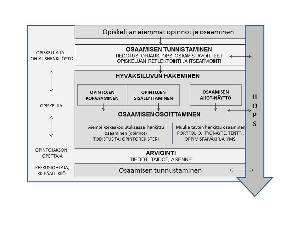 Aiemman osaamisen tunnistamisen ja tunnustamisen vaiheet ja nivoutuminen opiskelijan