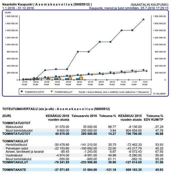 Asemakaavoituksen mittariksi määriteltiin, että 80 % valtuuston käsittelyyn tarkoitetuista asemakaavoista hyväksytään.