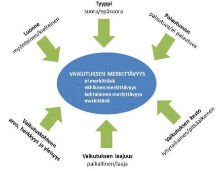 40 (265) Korvennevan tuulivoimapuisto FCG SUUNNITTELU JA TEKNIIKKA OY Ympäristövaikutusten arviointiohjelma Hankkeessa arvioitavat ympäristövaikutukset ovat: Eloton ympäristö - Vaikutukset