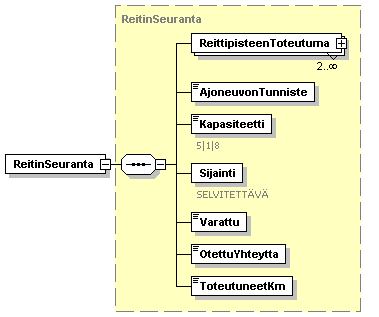 element Raportti/Matkat/ReitinSeuranta ReitinSeuranta complex ReittipisteenToteutuma AjoneuvonTunniste