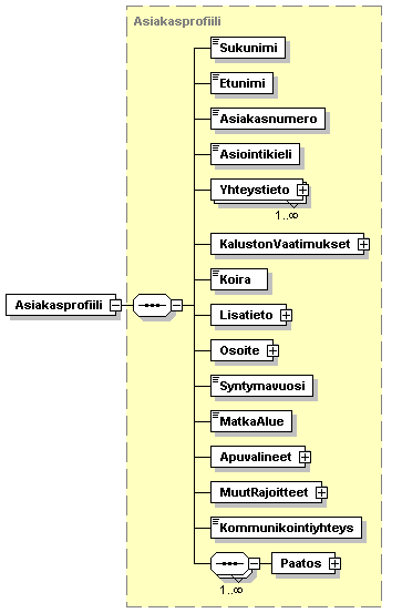 complextype Asiakasprofiili used by Sukunimi Etunimi Asiakasnumero Asiointikieli Yhteystieto KalustonVaatimukset Koira Lisatieto Osoite Syntymavuosi MatkaAlue Apuvalineet
