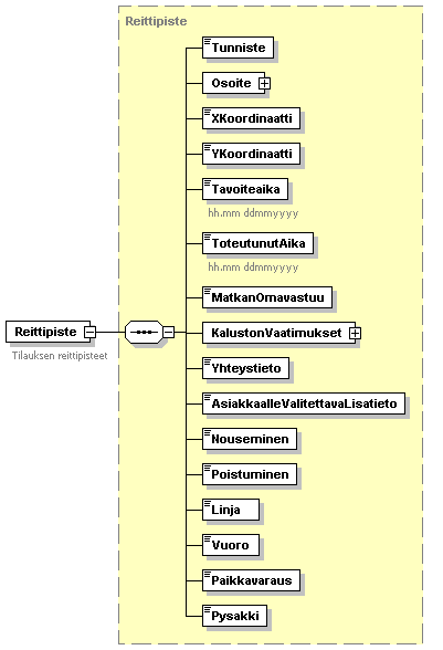 element ReitinTilaus/Reittipiste Reittipiste annotation complex Tunniste Osoite XKoordinaatti YKoordinaatti Tavoiteaika ToteutunutAika MatkanOmavastuu