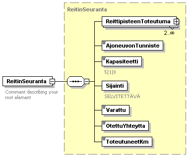 <xs:element name="reittipiste" ="Reittipiste" maxoccurs="unbounded"> <xs:annotation> <xs:documentation>tilauksen reittipisteet</xs:documentation> </xs:annotation> element ReitinSeuranta annotation