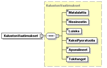 element Reittipiste/MatkanOmavastuu xs:float <xs:element name="matkanomavastuu" ="xs:float"/> element Reittipiste/KalustonVaatimukset KalustonVaatimukset complex Matalalattia Hissinostin