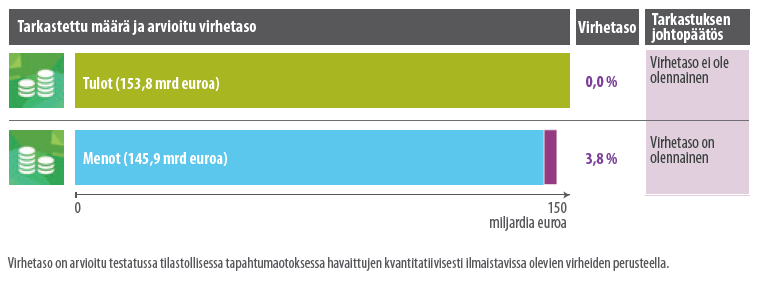 Vuoden 2015 tarkastettu määrä* ja tulokset *EU-budjetin tulot olivat 146,6 mrd E.
