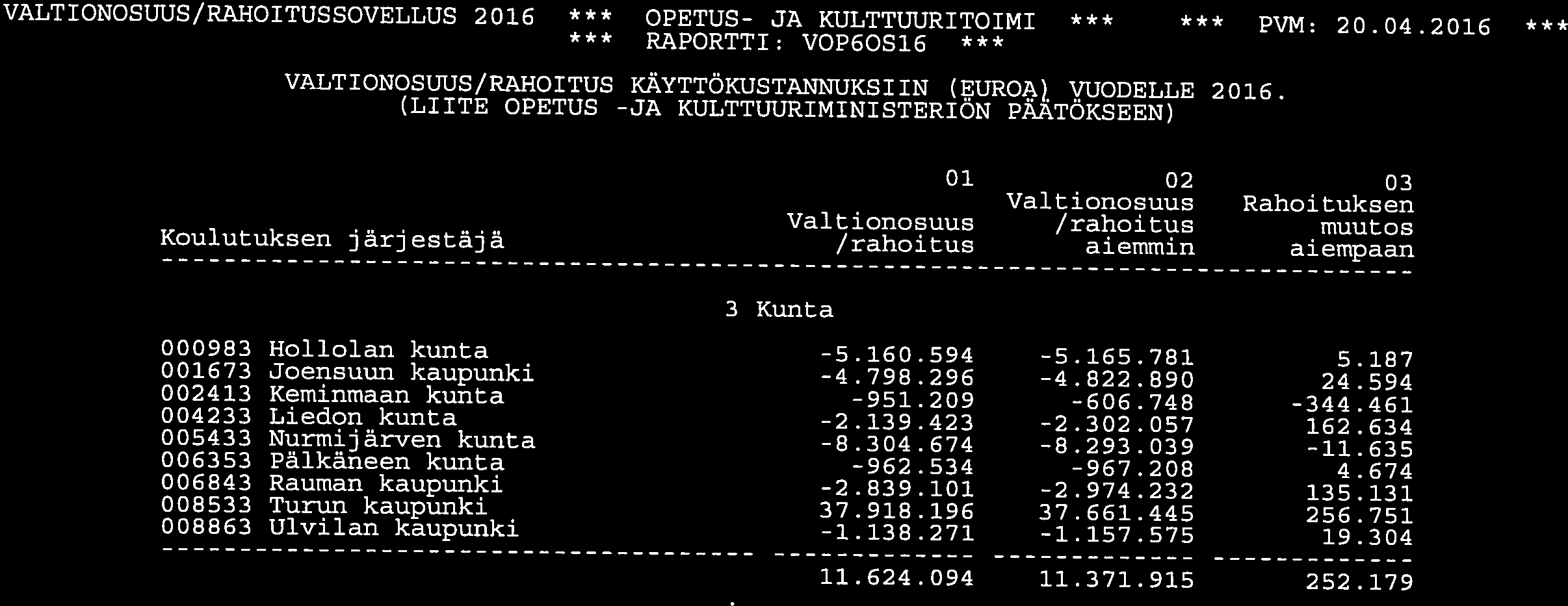 VALTIONOSUUS/RAHOITUSSOVELLUS 2016 *** OPETUS- JA KULTTUURITOIMI kk *** RAPORTTI: VOP6OS16 kk *** PVM: 20.04.2016 ** 2 VALTIONOSUUS/PAHOITUS KÄYTTÖKUSTANNUKSIIN (EUROA) )UODELLE 2016.