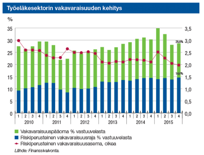 Suomalaisella työeläkesektorilla hyvä vakavaraisuus Suomi