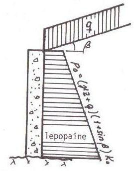 12 β = maanpinnan kaltevuuskulma vaakatasoon nähden ma). g q r- Pohjarakennusohjeet löytyvät RIL 121 2004 taulukosta 6.