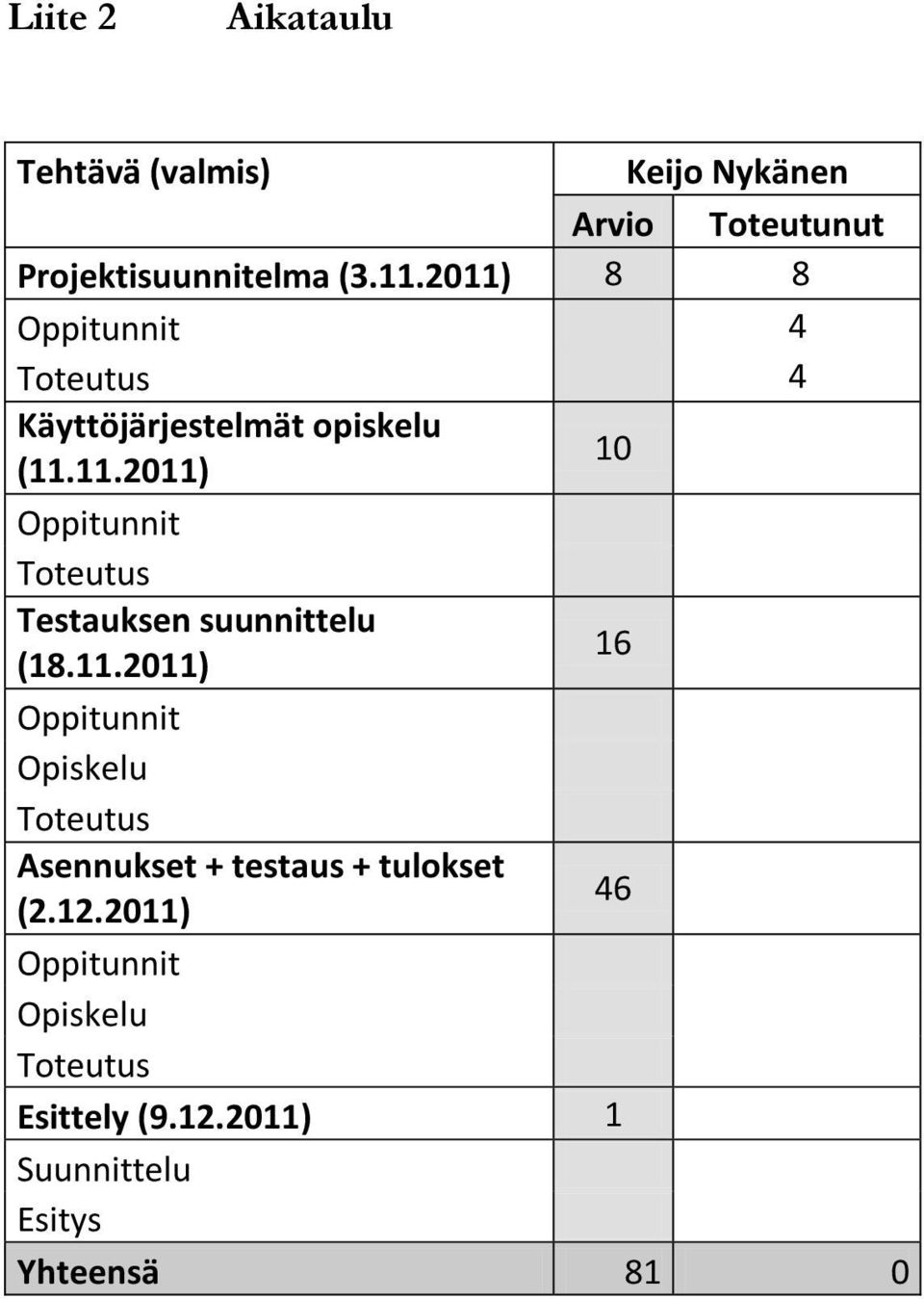 11.2011) 10 Oppitunnit Toteutus Testauksen suunnittelu (18.11.2011) 16 Oppitunnit Opiskelu Toteutus Asennukset + testaus + tulokset (2.