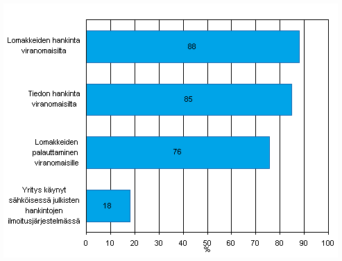 Kuvio 19. Laajakaistan suurin nopeus yrityksissä keväällä 2009, osuus kokoluokan yrityksistä, joilla on laajakaista, TOL 2008 Kuvio 20.