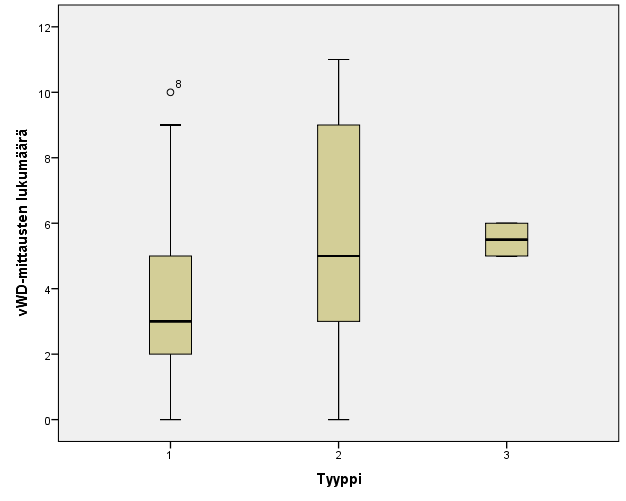 Kuva 2: vwfrco-aktiivisuusmittausten lukumäärän jakautuminen eri vwd tyyppien välillä. vwfrco-aktiivisuusmittausten ja BS:n väliseksi korrelaatiokertoimeksi saatiin 0,23 (p=0,039, Spearman).