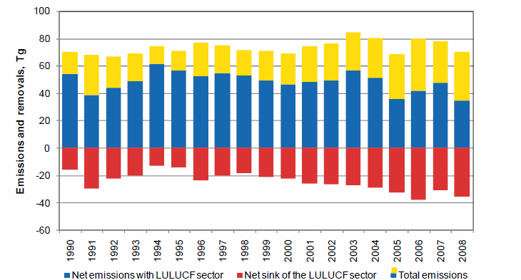 Suomen kokonaispäästöt ja nielut 1990-2008 Suomen kokonaispäästöt 70,1 milj. t CO 2 -ekv. LULUCF-sektorin nielu -35,4 milj.