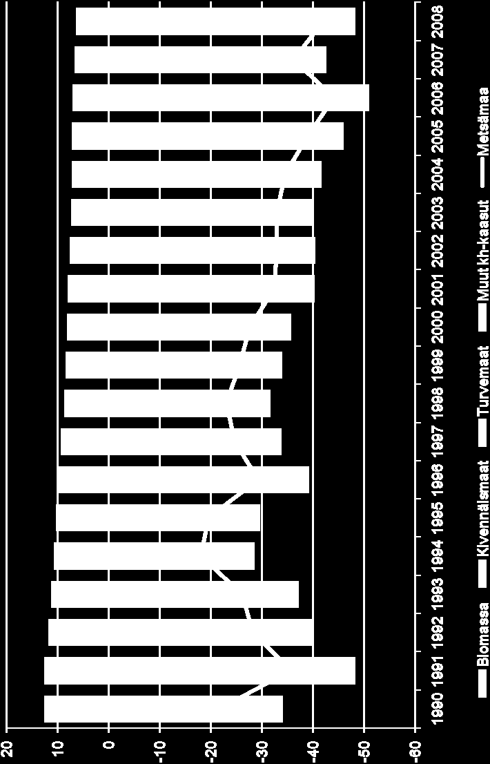 Metsämaan kasvihuonekaasutase 1990-2008 Ilmastosopimukselle