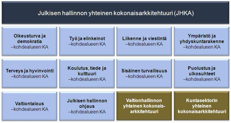 Julkisen hallinnon kokonaisarkkitehtuuri - joukko yhteisiä arkkitehtuureja Kohdealueet ovat suuria toiminnallisesti yhteenkuuluvia kokonaisuuksia.